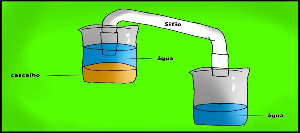 Existem diferentes métodos de separação adequados para diferentes sistemas heterogêneos. Aqui estão alguns métodos comuns de separação e exemplos de como eles são aplicados em situações cotidianas, bem como em processos específicos, como a produção de sal de cozinha e a destilação do petróleo