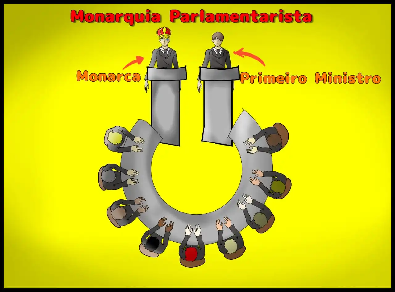 A monarquia parlamentarista é um sistema de governo em que um monarca atua como chefe de Estado, enquanto o poder executivo é exercido por um primeiro-ministro e um gabinete, que são responsáveis perante o parlamento.